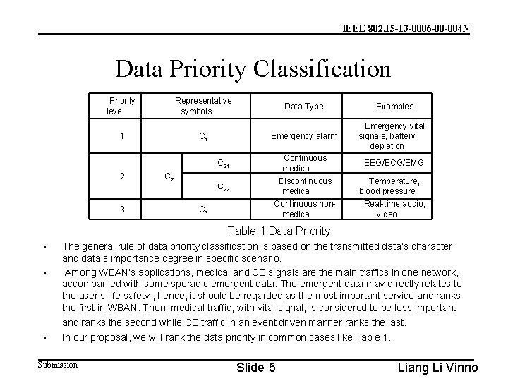IEEE 802. 15 -13 -0006 -00 -004 N Data Priority Classification Priority level Representative