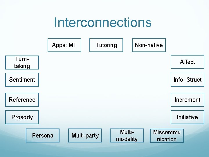 Interconnections Apps: MT Tutoring Non-native Turntaking Affect Sentiment Info. Struct Reference Increment Prosody Initiative