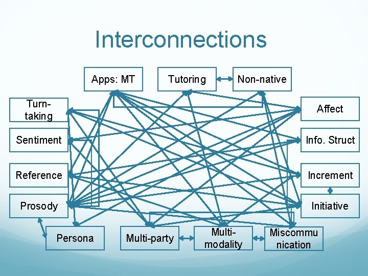 Interconnections Apps: MT Tutoring Non-native Turntaking Affect Sentiment Info. Struct Reference Increment Prosody Initiative