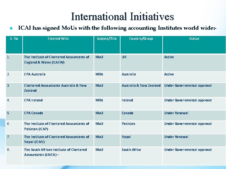 International Initiatives n ICAI has signed Mo. Us with the following accounting Institutes world