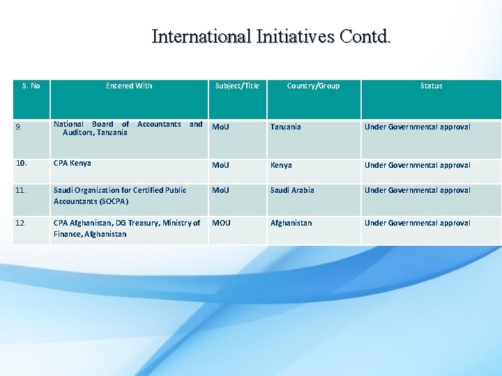 International Initiatives Contd. S. No Entered With 9. National Board of Auditors, Tanzania 10.