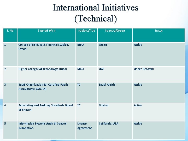 International Initiatives (Technical) S. No Entered With Subject/Title Country/Group Status 1. College of Banking