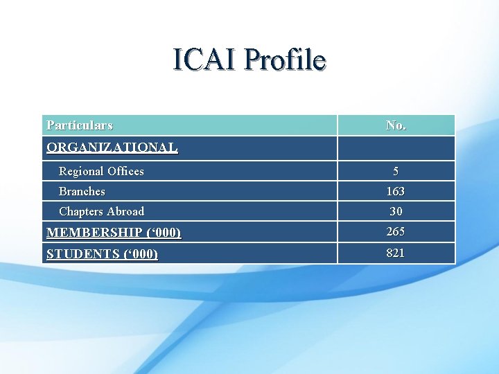 ICAI Profile Particulars No. ORGANIZATIONAL Regional Offices 5 Branches 163 Chapters Abroad 30 MEMBERSHIP