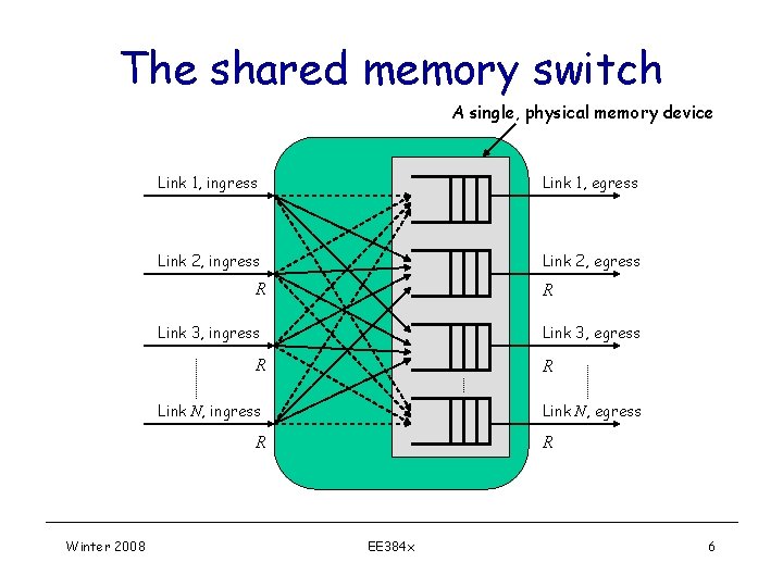Computer Memory Switches EE 384 x Packet Switch Architectures Handout 2