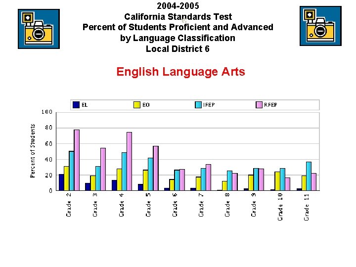 2004 -2005 California Standards Test Percent of Students Proficient and Advanced by Language Classification