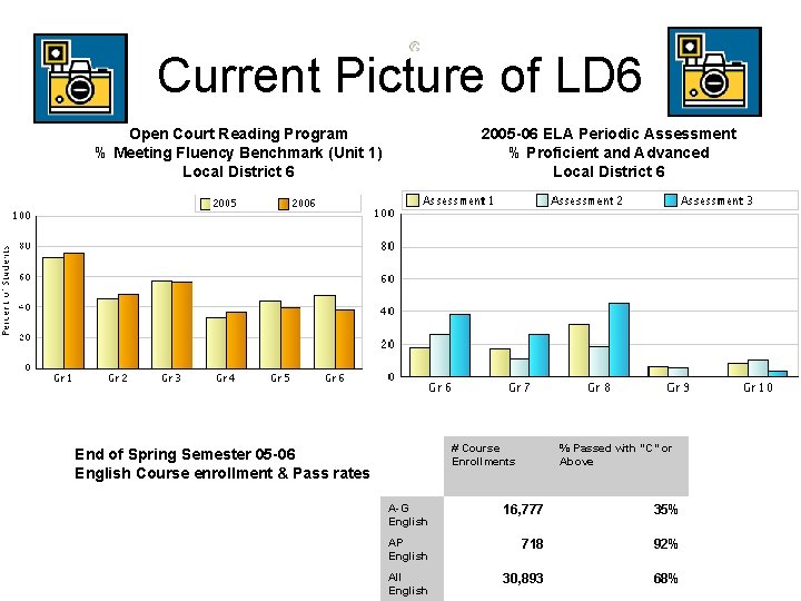 Current Picture of LD 6 Open Court Reading Program % Meeting Fluency Benchmark (Unit