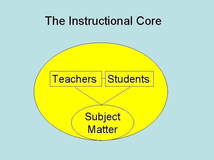 The Instructional Core Teachers Students Subject Matter 