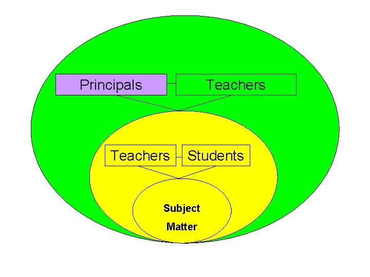 Principals Teachers Students Subject Matter 