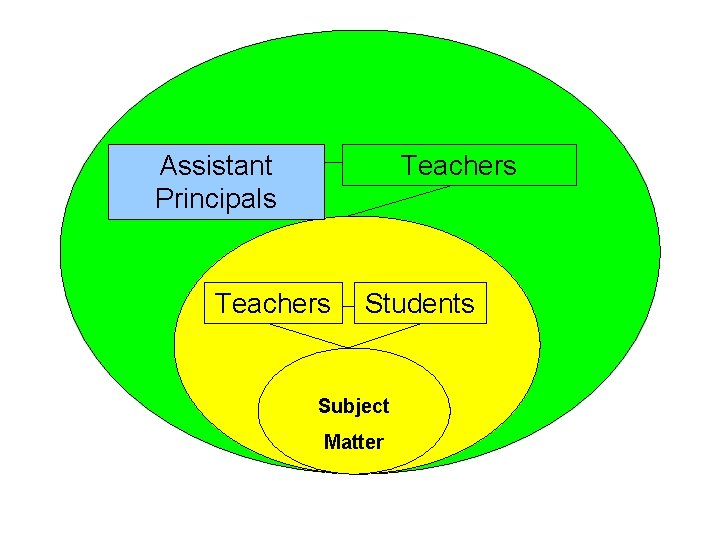 Assistant Principals Teachers Students Subject Matter 