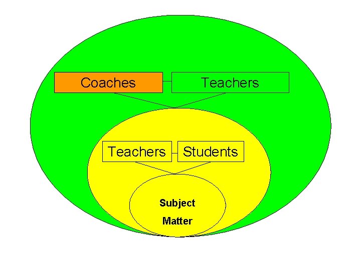 Coaches Teachers Students Subject Matter 
