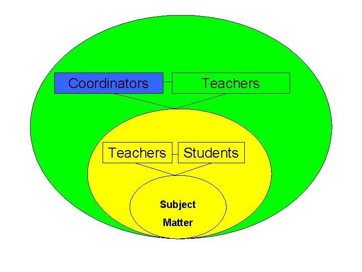 Coordinators Teachers Students Subject Matter 