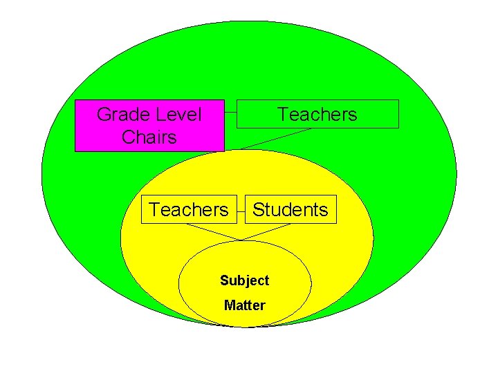 Grade Level Chairs Teachers Students Subject Matter 