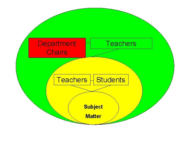 Department Chairs Teachers Students Subject Matter 