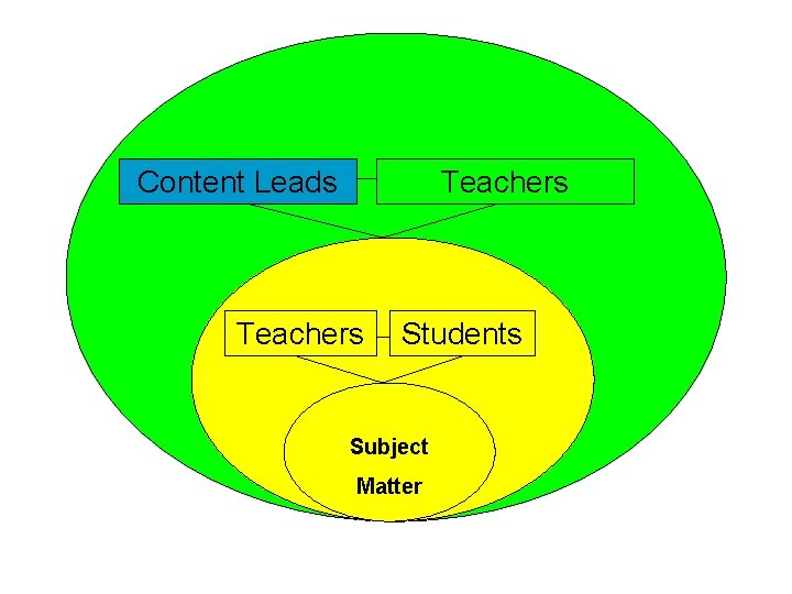 Content Leads Teachers Students Subject Matter 