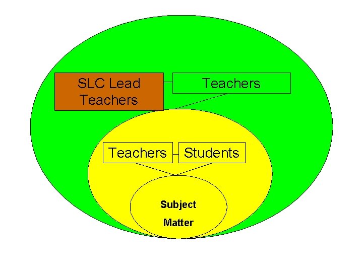 SLC Lead Teachers Students Subject Matter 