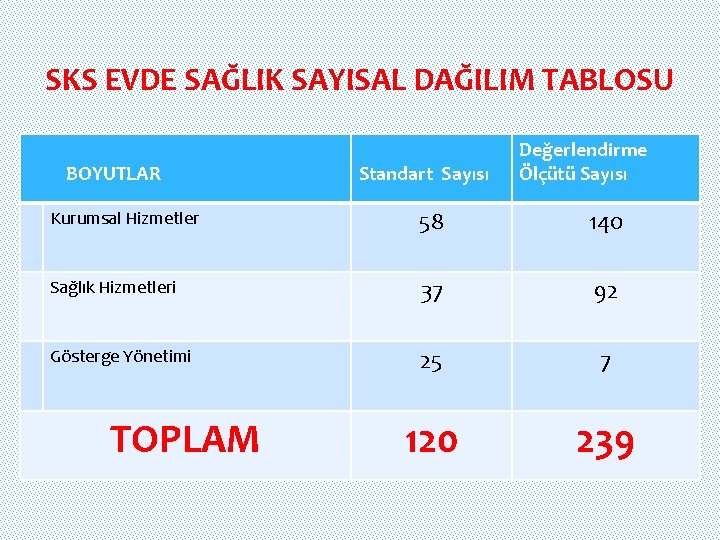 SKS EVDE SAĞLIK SAYISAL DAĞILIM TABLOSU BOYUTLAR Standart Sayısı Değerlendirme Ölçütü Sayısı Kurumsal Hizmetler