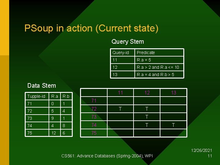 PSoup in action (Current state) Query Stem Query-id Predicate 11 R. a = 5