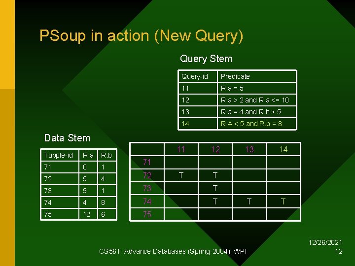 PSoup in action (New Query) Query Stem Query-id Predicate 11 R. a = 5