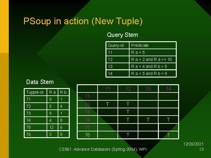 PSoup in action (New Tuple) Query Stem Query-id Predicate 11 R. a = 5