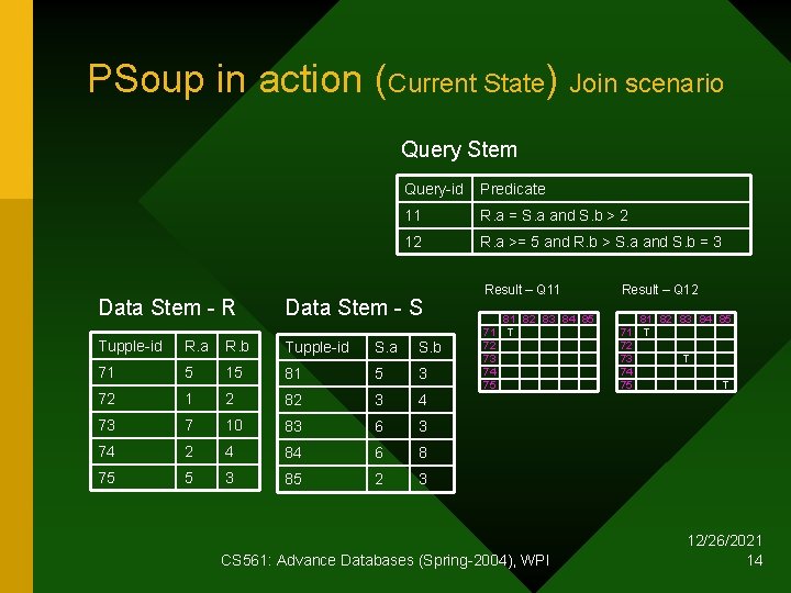 PSoup in action (Current State) Join scenario Query Stem Query-id Predicate 11 R. a