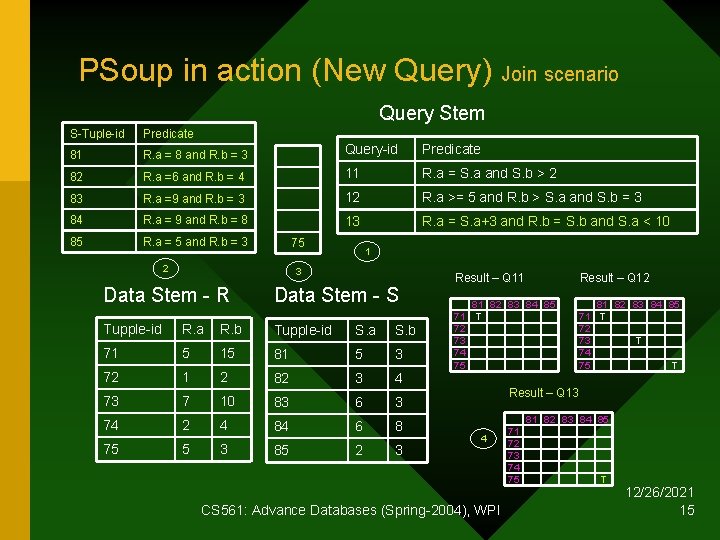 PSoup in action (New Query) Join scenario Query Stem S-Tuple-id Predicate 81 R. a