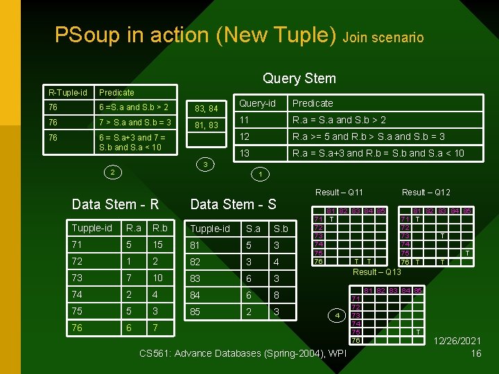 PSoup in action (New Tuple) Join scenario Query Stem R-Tuple-id Predicate 76 6 =S.