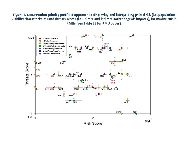 Figure 1. Conservation priority portfolio approach to displaying and interpreting paired risk (i. e.