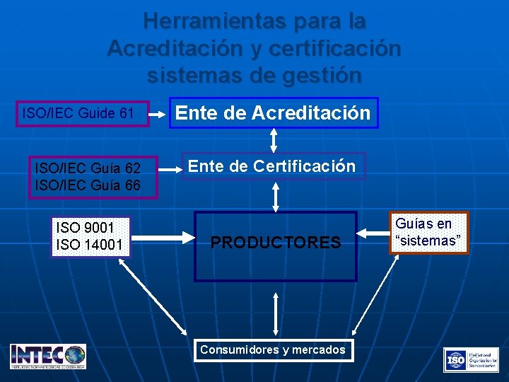 Herramientas para la Acreditación y certificación sistemas de gestión ISO/IEC Guide 61 ISO/IEC Guía