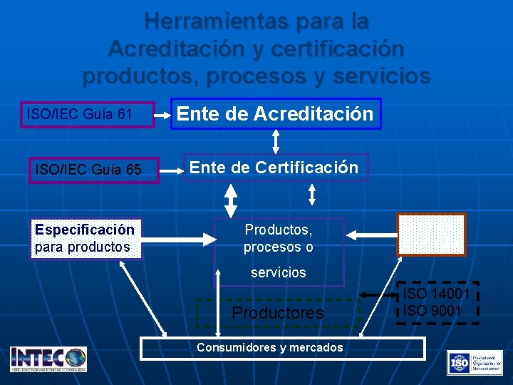 Herramientas para la Acreditación y certificación productos, procesos y servicios ISO/IEC Guía 61 ISO/IEC