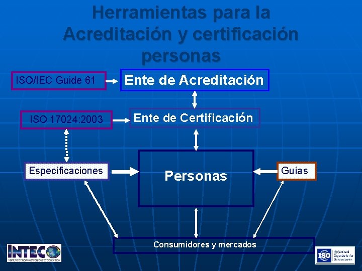 Herramientas para la Acreditación y certificación personas ISO/IEC Guide 61 Ente de Acreditación ISO
