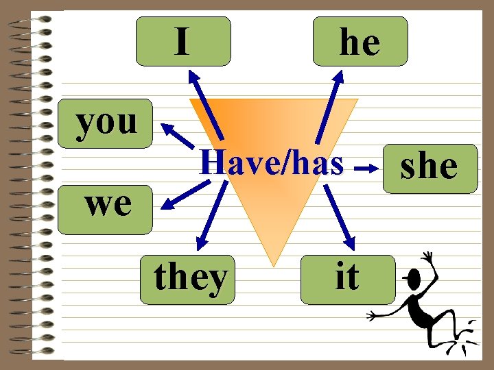 I you we he Have/has they it she 