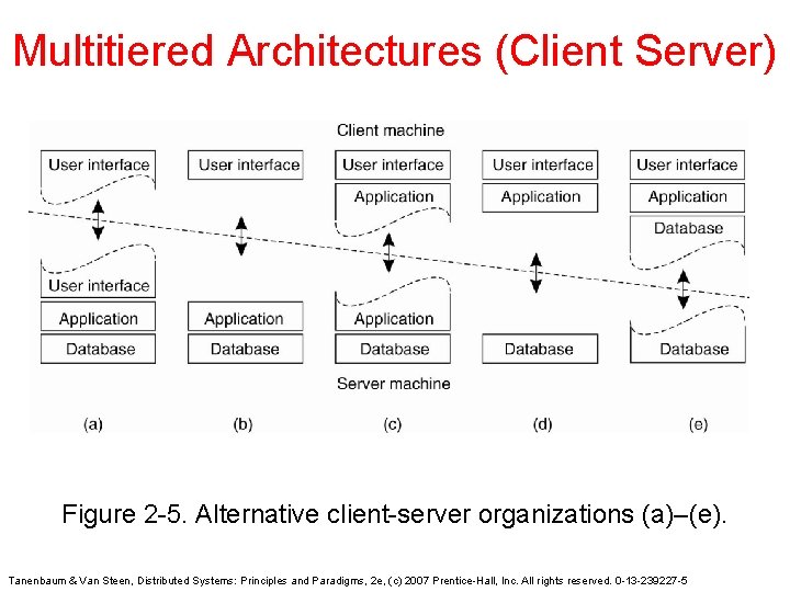 Multitiered Architectures (Client Server) Figure 2 -5. Alternative client-server organizations (a)–(e). Tanenbaum & Van