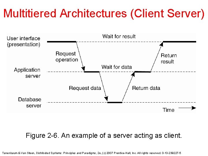 Multitiered Architectures (Client Server) Figure 2 -6. An example of a server acting as