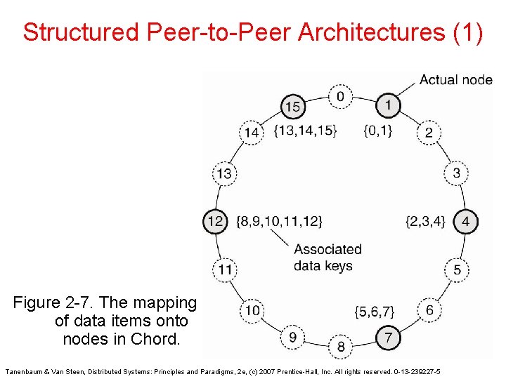 Structured Peer-to-Peer Architectures (1) Figure 2 -7. The mapping of data items onto nodes