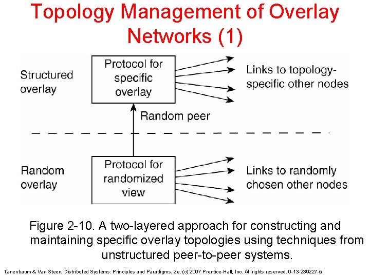 Topology Management of Overlay Networks (1) Figure 2 -10. A two-layered approach for constructing
