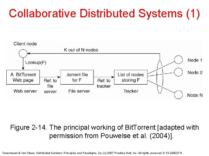 Collaborative Distributed Systems (1) Figure 2 -14. The principal working of Bit. Torrent [adapted