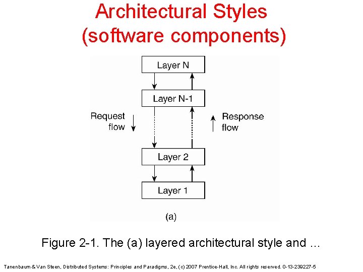 Architectural Styles (software components) Figure 2 -1. The (a) layered architectural style and …