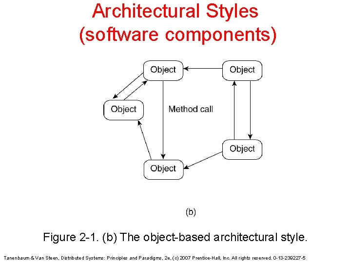 Architectural Styles (software components) Figure 2 -1. (b) The object-based architectural style. Tanenbaum &