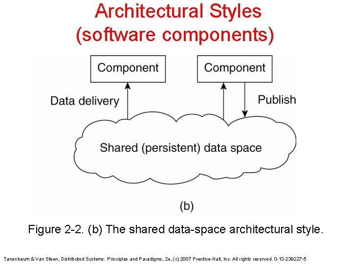 Architectural Styles (software components) Figure 2 -2. (b) The shared data-space architectural style. Tanenbaum