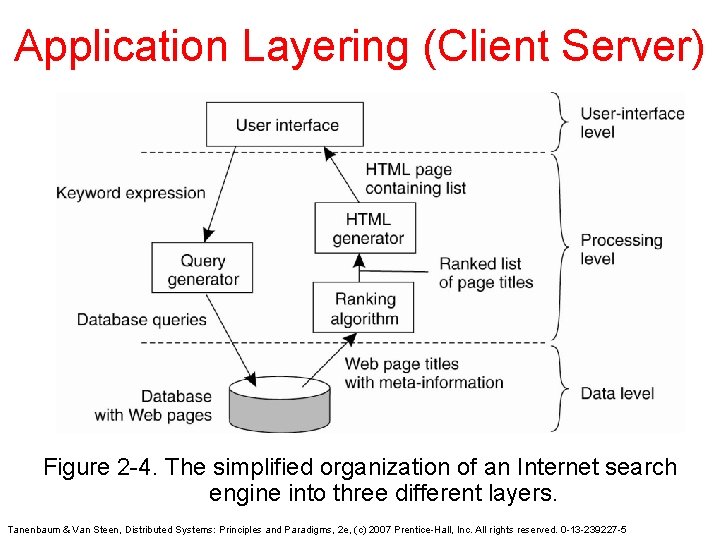 Application Layering (Client Server) Figure 2 -4. The simplified organization of an Internet search