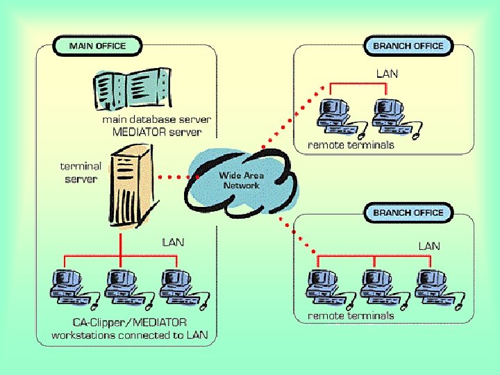Network Structure www ICTTeacher com Students should be