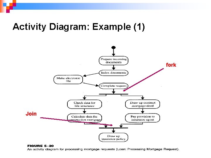 Activity Diagram: Example (1) fork Join 