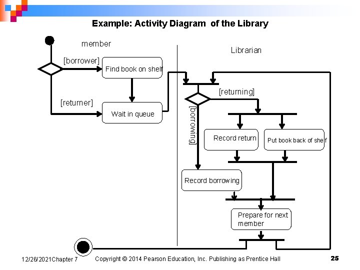 Example: Activity Diagram of the Library member Librarian [borrower] Find book on shelf [returning]