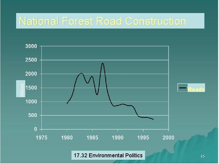 National Forest Road Construction Road Miles • National Forest Construction Roads 17. 32 Environmental