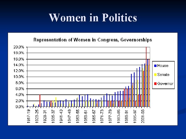 Women in Politics 