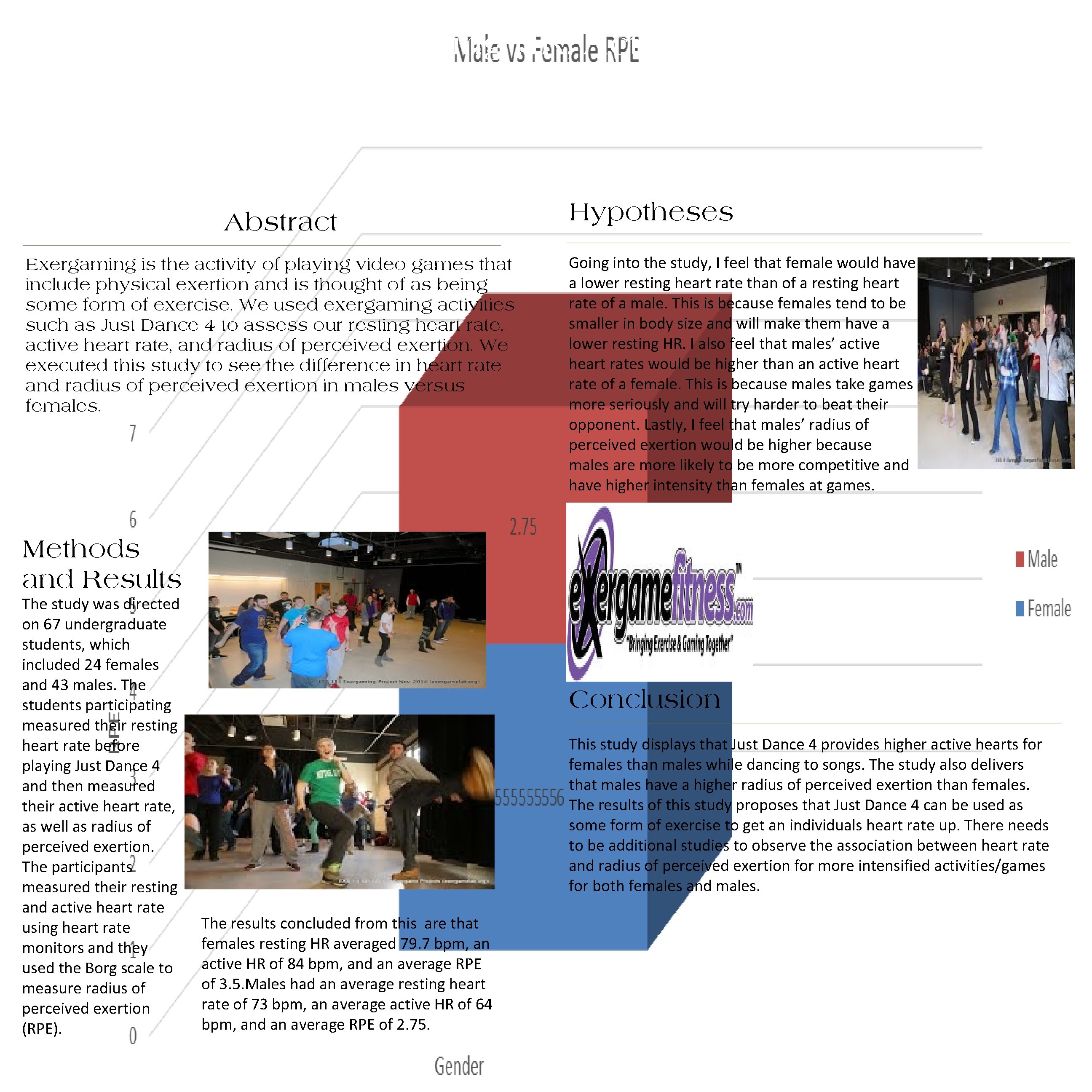 Males and Females Resting HR, Active HR, and RPE Before and After Participating in