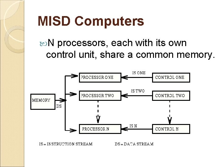 MISD Computers N processors, each with its own control unit, share a common memory.