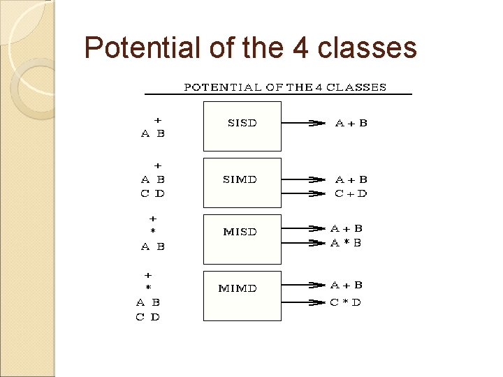 Potential of the 4 classes 