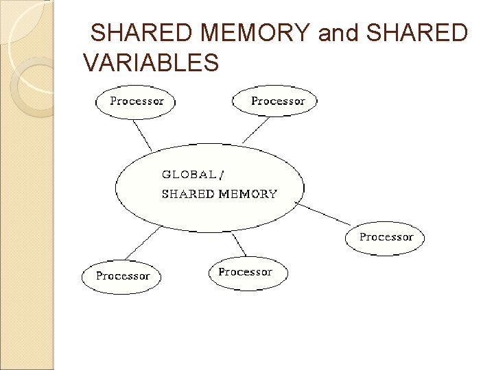 SHARED MEMORY and SHARED VARIABLES 