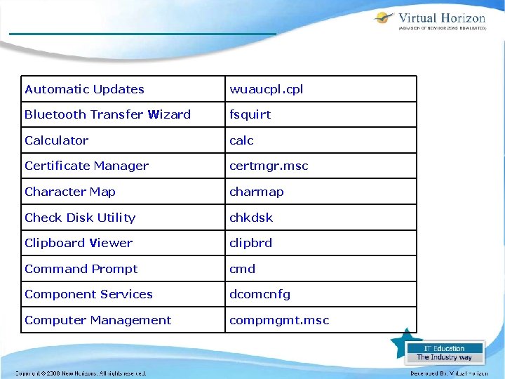 Automatic Updates wuaucpl. cpl Bluetooth Transfer Wizard fsquirt Calculator calc Certificate Manager certmgr. msc